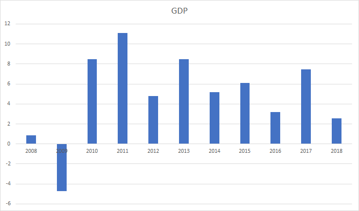 経済成長率(GDP)